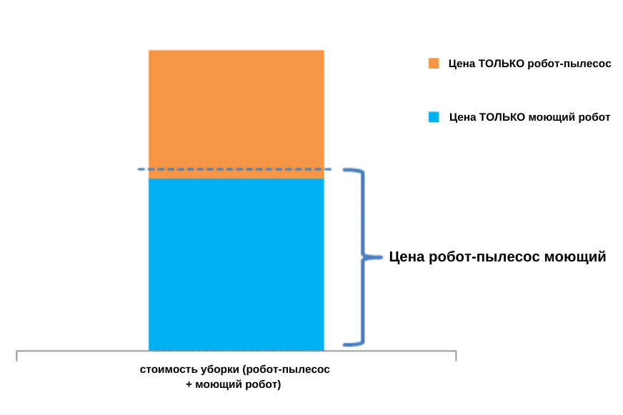 цена покупки моющего робота-пылесоса в сравнинии с моющим роботом.